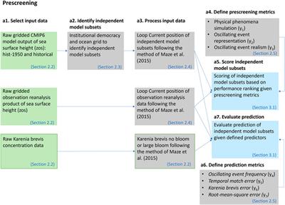 Prescreening-Based Subset Selection for Improving Predictions of Earth System Models With Application to Regional Prediction of Red Tide